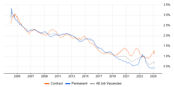 Job vacancy trend for PL/SQL in the UK