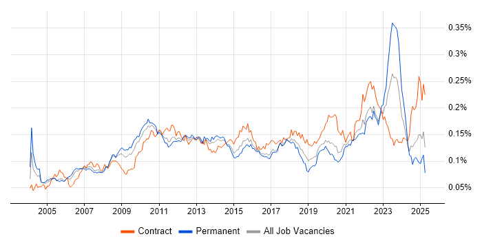 Job vacancy trend for Planning and Forecasting in the UK Job vacancy trend for Planning and Forecasting in the UK
