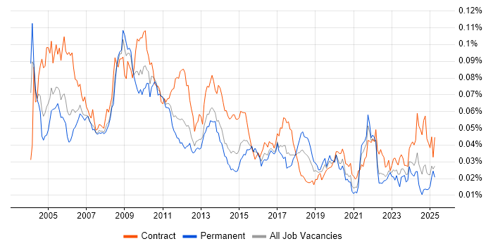 Job vacancy trend for Planning Manager in the UK Job vacancy trend for Planning Manager in the UK