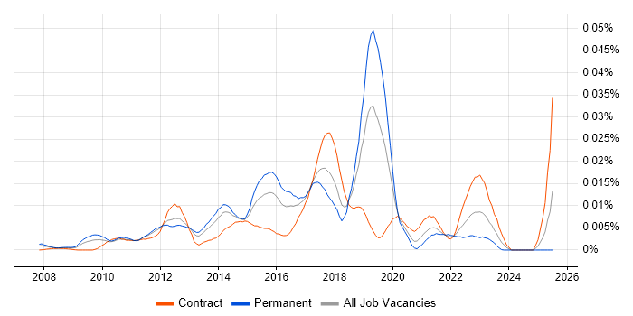 Job vacancy trend for Planning Poker in the UK
