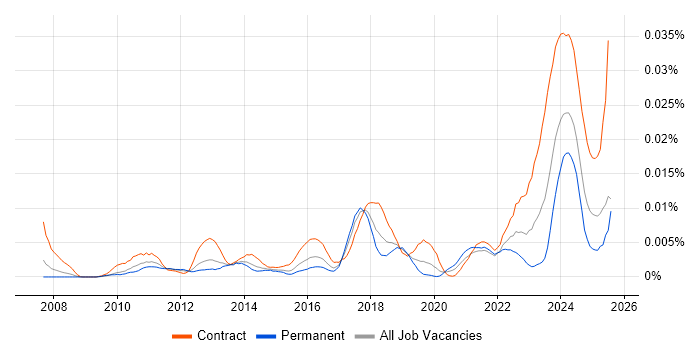 Job vacancy trend for Planon in the UK Job vacancy trend for Planon in the UK