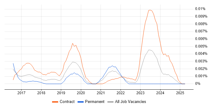 Job vacancy trend for PlantUML in the UK Job vacancy trend for PlantUML in the UK