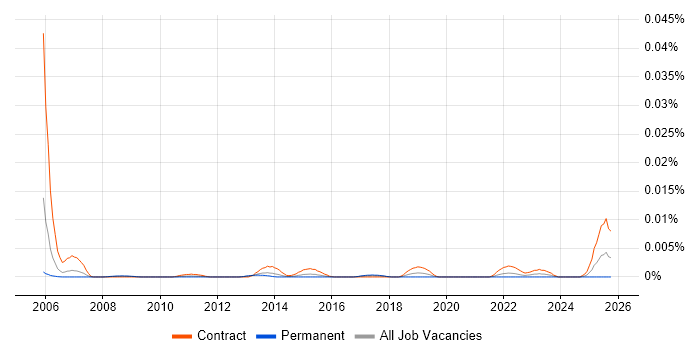 Planview Consultant job vacancy trend in the UK