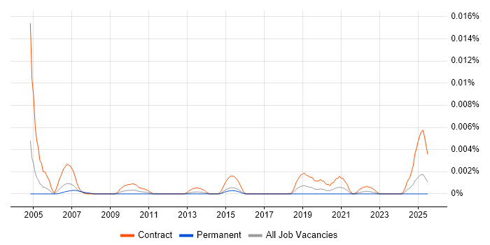 Job vacancy trend for Planview Project Manager in the UK Job vacancy trend for Planview Project Manager in the UK
