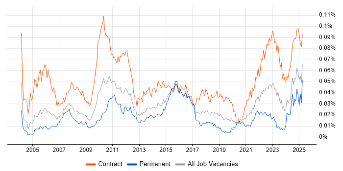 Job vacancy trend for Planview in the UK