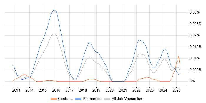 Job vacancy trend for Plastic SCM in the UK Job vacancy trend for Plastic SCM in the UK