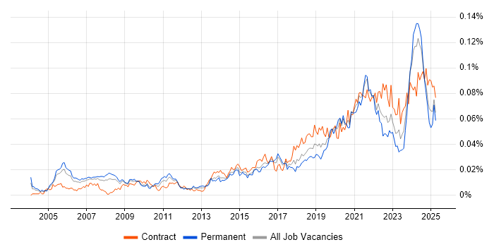 Job vacancy trend for Platform Architect in the UK