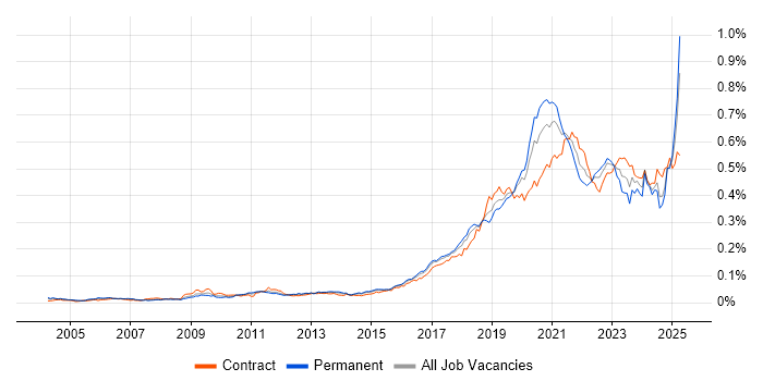 Job vacancy trend for Platform Engineer in the UK Job vacancy trend for Platform Engineer in the UK