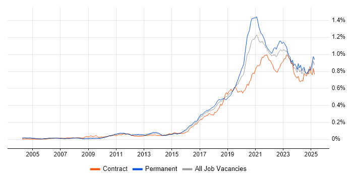 Job vacancy trend for Platform Engineering in the UK Job vacancy trend for Platform Engineering in the UK
