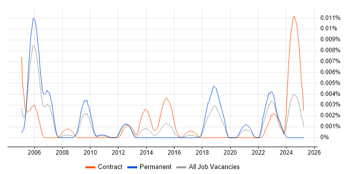Job vacancy trend for Platform Integration Engineer in the UK