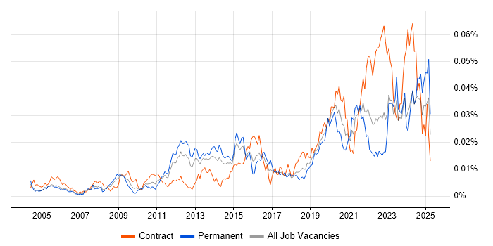 Job vacancy trend for Platform Specialist in the UK Job vacancy trend for Platform Specialist in the UK