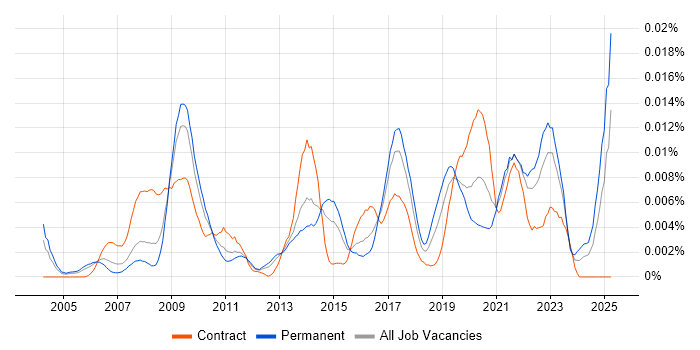 Job vacancy trend for Platform Support Engineer in the UK Job vacancy trend for Platform Support Engineer in the UK