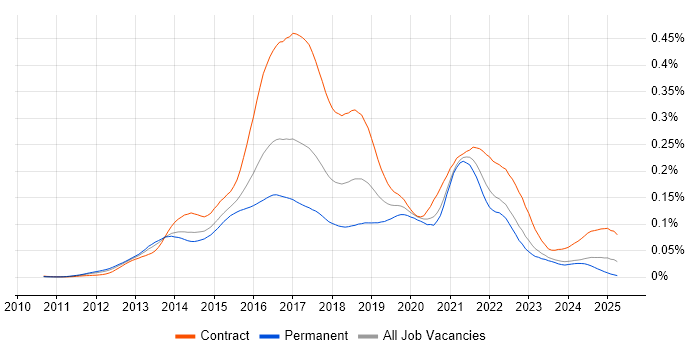 Job vacancy trend for Play Framework in the UK Job vacancy trend for Play Framework in the UK