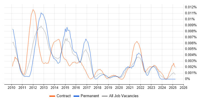 Job vacancy trend for PlayReady in the UK