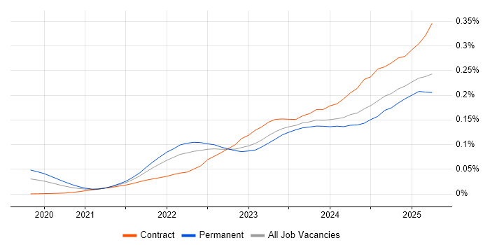 Job vacancy trend for Playwright in the UK Job vacancy trend for Playwright in the UK