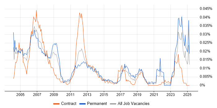 Job vacancy trend for PLC Engineer in the UK Job vacancy trend for PLC Engineer in the UK
