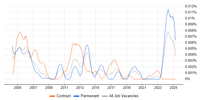 Job vacancy trend for PLC Programmer in the UK Job vacancy trend for PLC Programmer in the UK