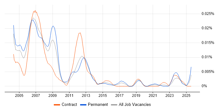 Job vacancy trend for PLC SCADA Engineer in the UK