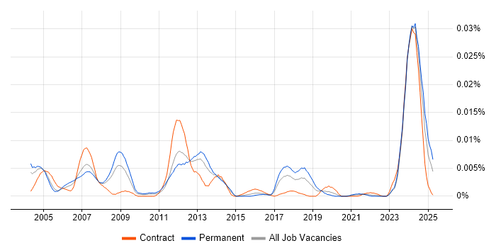 Job vacancy trend for PLC Software Engineer in the UK Job vacancy trend for PLC Software Engineer in the UK