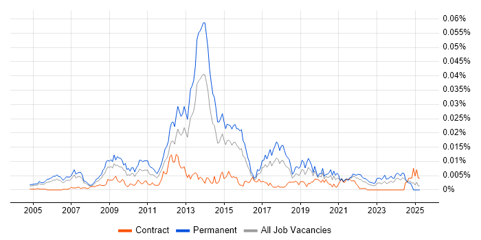 Job vacancy trend for Plesk in the UK Job vacancy trend for Plesk in the UK