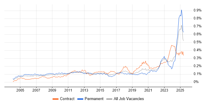 Job vacancy trend for PLM in the UK Job vacancy trend for PLM in the UK