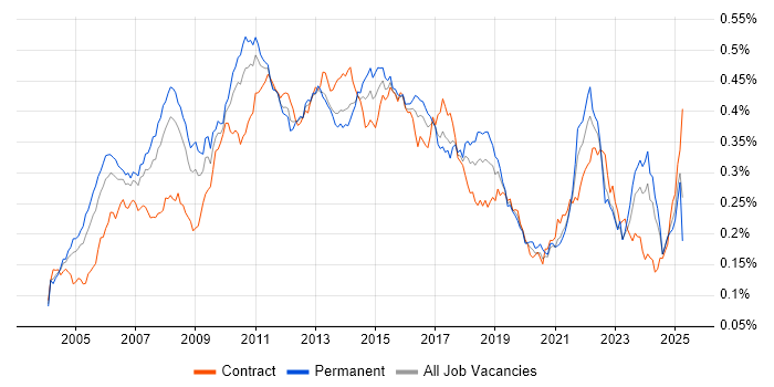 Job vacancy trend for PMI in the UK Job vacancy trend for PMI in the UK