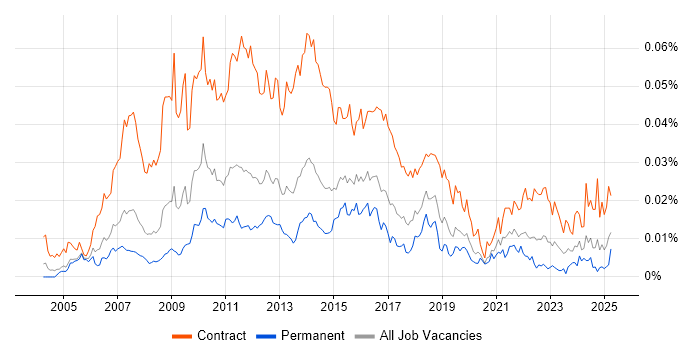 Job vacancy trend for PMO Administrator in the UK Job vacancy trend for PMO Administrator in the UK