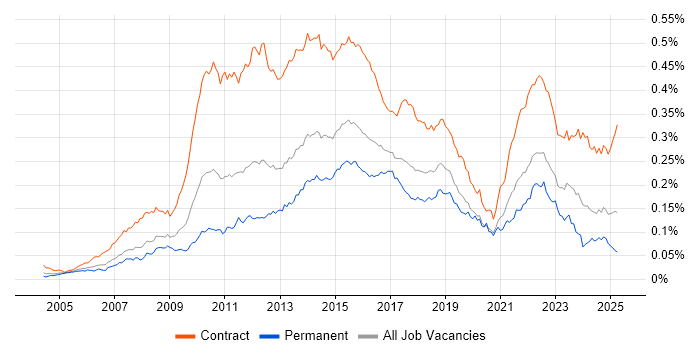 Job vacancy trend for PMO Analyst in the UK Job vacancy trend for PMO Analyst in the UK