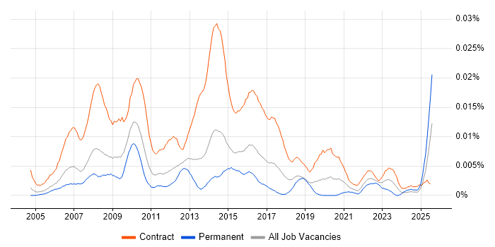 Job vacancy trend for PMO Assistant in the UK Job vacancy trend for PMO Assistant in the UK