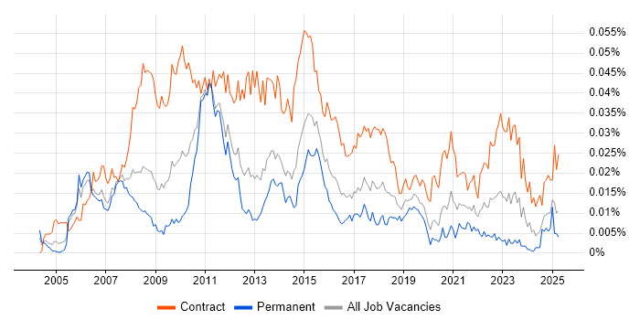 Job vacancy trend for PMO Consultant in the UK Job vacancy trend for PMO Consultant in the UK