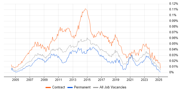 Job vacancy trend for PMO Coordinator in the UK Job vacancy trend for PMO Coordinator in the UK