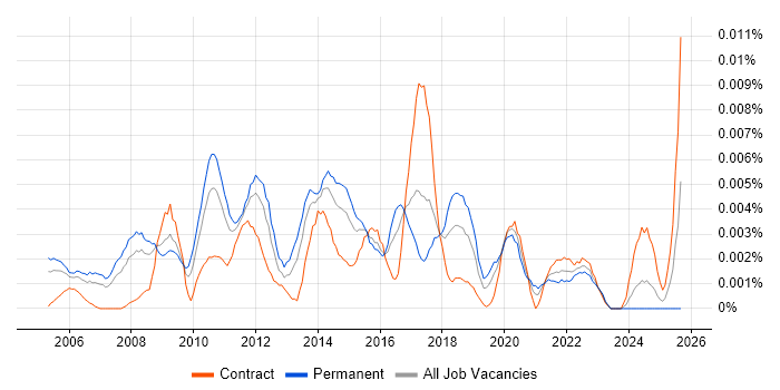 Job vacancy trend for PMO Director in the UK