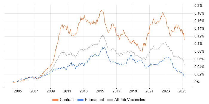 Job vacancy trend for PMO Lead in the UK Job vacancy trend for PMO Lead in the UK