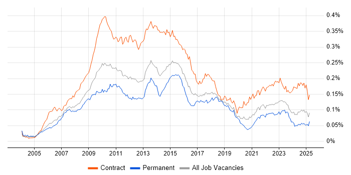 Job vacancy trend for PMO Manager in the UK Job vacancy trend for PMO Manager in the UK