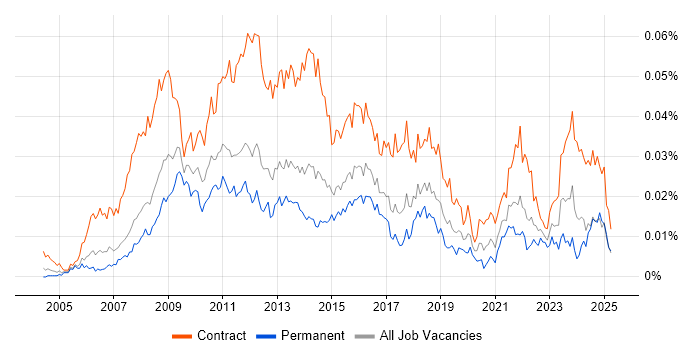 Job vacancy trend for PMO Officer in the UK Job vacancy trend for PMO Officer in the UK