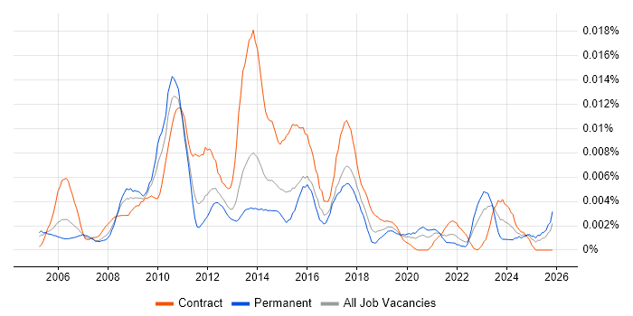 PMO Planning Manager job vacancy trend in the UK