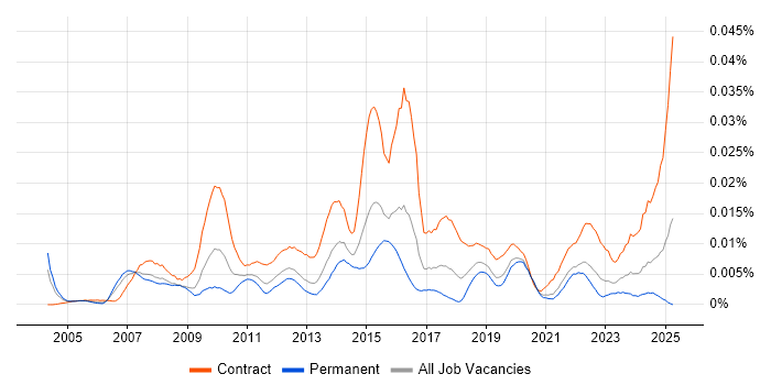 Job vacancy trend for PMO Specialist in the UK Job vacancy trend for PMO Specialist in the UK