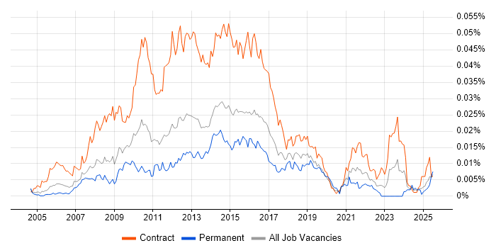 Job vacancy trend for PMO Support Analyst in the UK Job vacancy trend for PMO Support Analyst in the UK