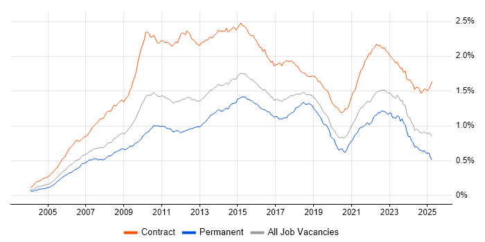 Job vacancy trend for PMO in the UK Job vacancy trend for PMO in the UK