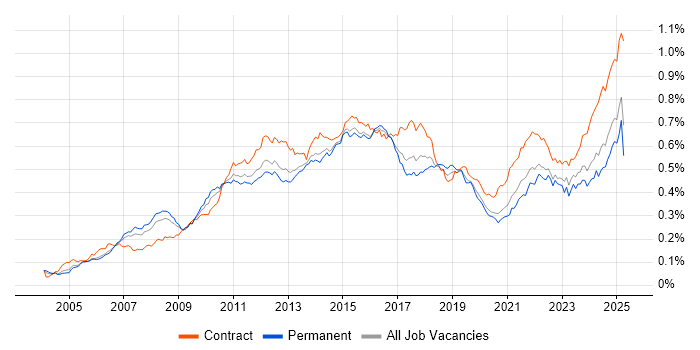 Job vacancy trend for PMP in the UK Job vacancy trend for PMP in the UK