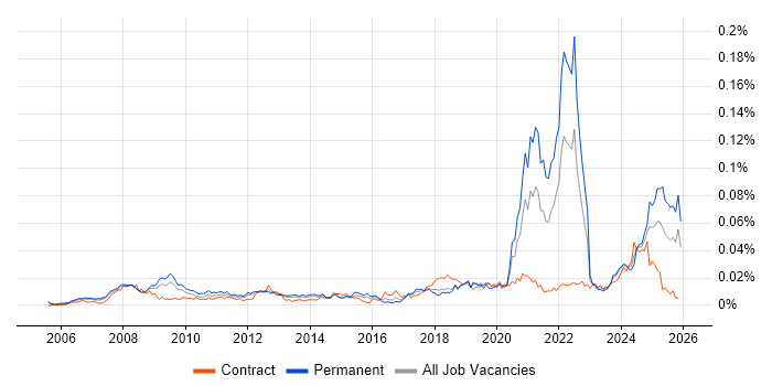 Podcast job vacancy trend in the UK