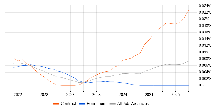 Job vacancy trend for Poetry in the UK