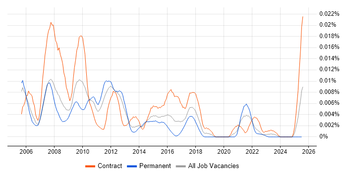 Job vacancy trend for POJO in the UK Job vacancy trend for POJO in the UK