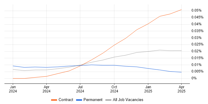 Job vacancy trend for Polars in the UK