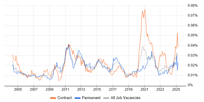 Job vacancy trend for Polish Language in the UK