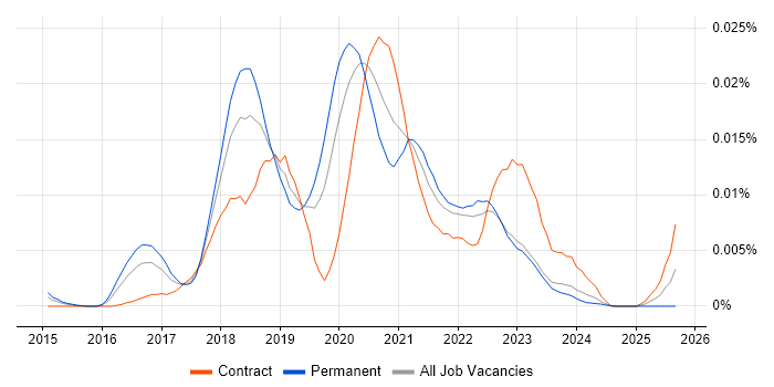 PolyBase job vacancy trend in the UK