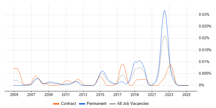Job vacancy trend for Polyspace in the UK Job vacancy trend for Polyspace in the UK