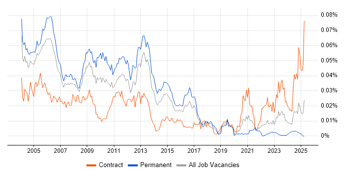 Job vacancy trend for POP3 in the UK Job vacancy trend for POP3 in the UK