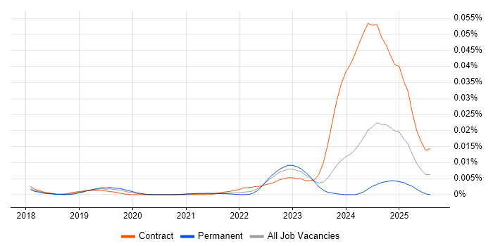 Job vacancy trend for Poppulo in the UK