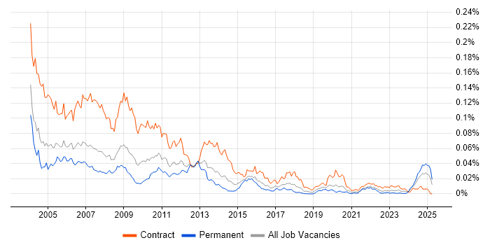 Job vacancy trend for Portal Developer in the UK Job vacancy trend for Portal Developer in the UK